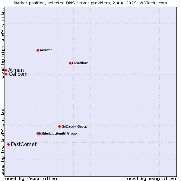 Market position of FastComet vs. Cellcom vs. Atman