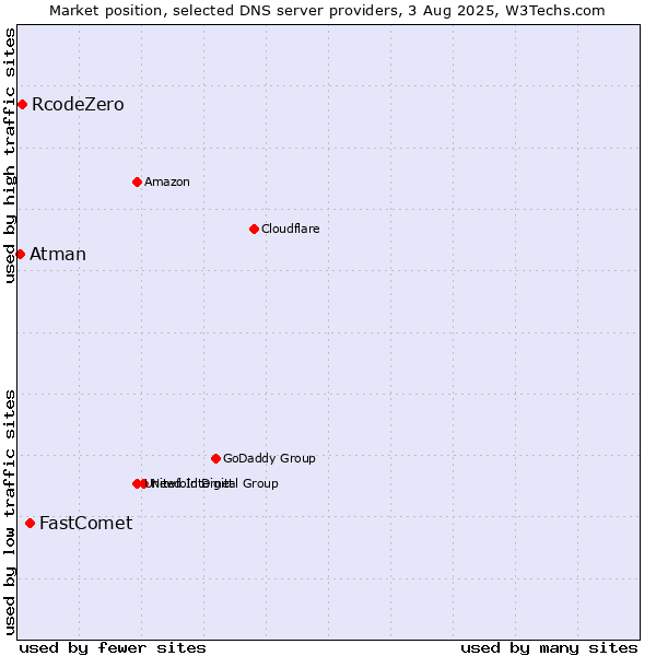 Market position of FastComet vs. RcodeZero vs. Atman