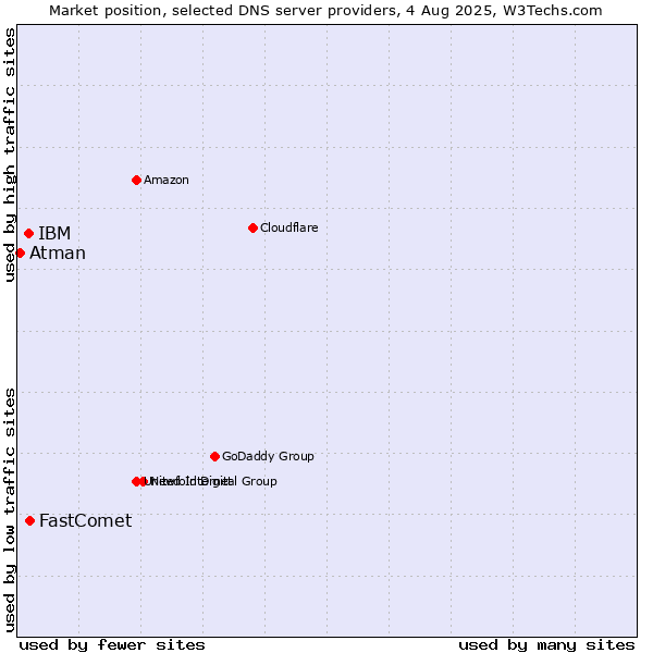 Market position of FastComet vs. IBM vs. Atman