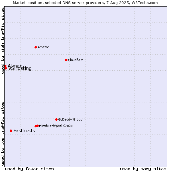 Market position of Fasthosts vs. VSHosting vs. Atman
