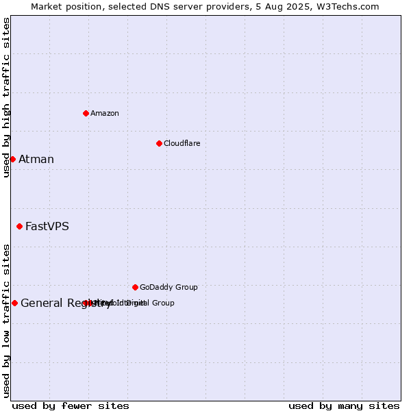 Market position of FastVPS vs. General Registry vs. Atman