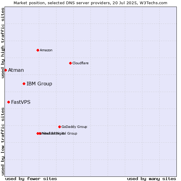 Market position of IBM Group vs. FastVPS vs. Atman