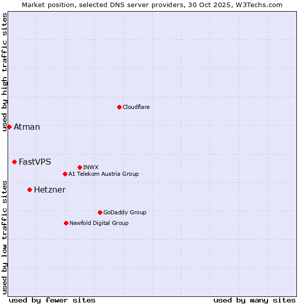 Market position of Hetzner vs. FastVPS vs. Atman