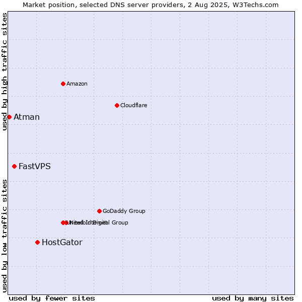 Market position of HostGator vs. FastVPS vs. Atman
