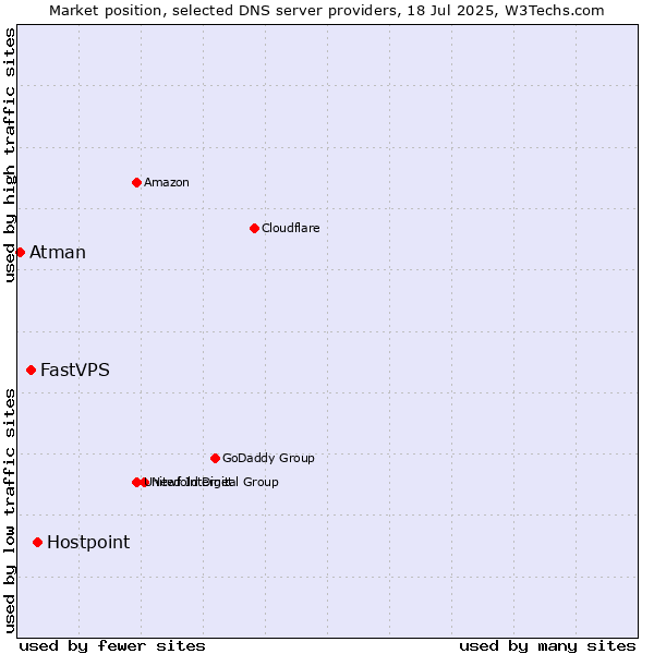 Market position of Hostpoint vs. FastVPS vs. Atman