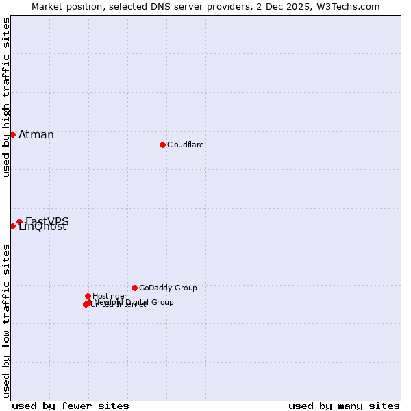 Market position of FastVPS vs. LinQhost vs. Atman