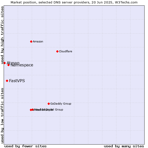 Market position of Namespace vs. FastVPS vs. Atman