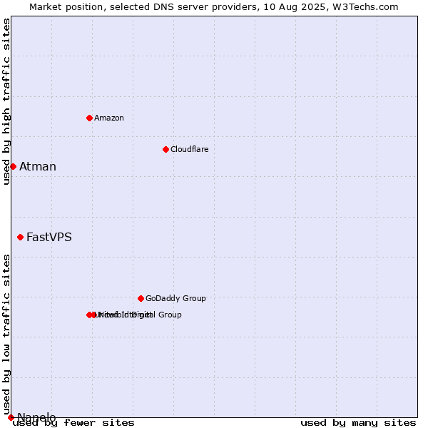 Market position of FastVPS vs. Atman vs. Nanelo