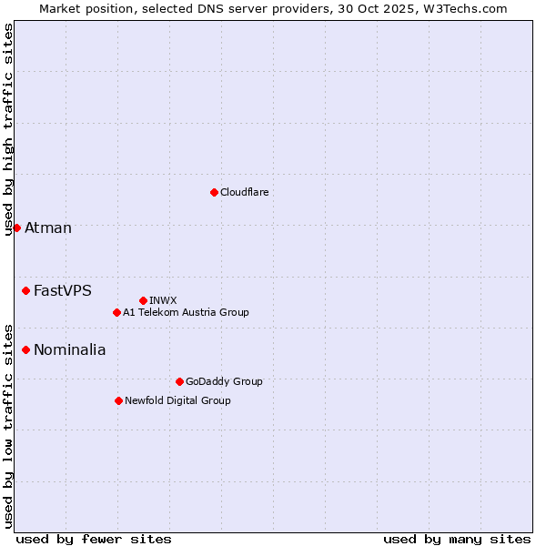 Market position of Nominalia vs. FastVPS vs. Atman