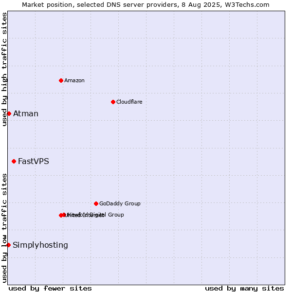 Market position of FastVPS vs. Atman vs. Simplyhosting