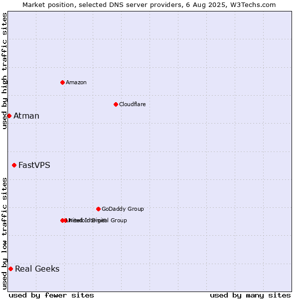 Market position of FastVPS vs. Real Geeks vs. Atman