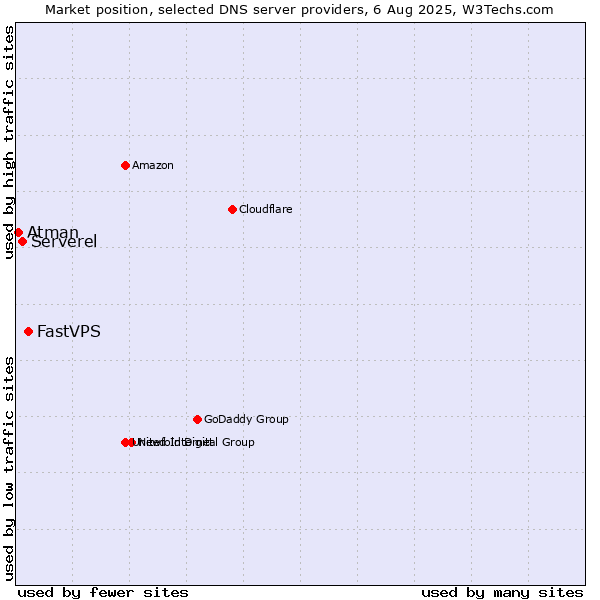 Market position of FastVPS vs. Serverel vs. Atman