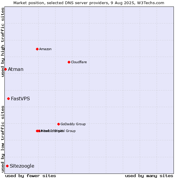 Market position of FastVPS vs. Sitezoogle vs. Atman