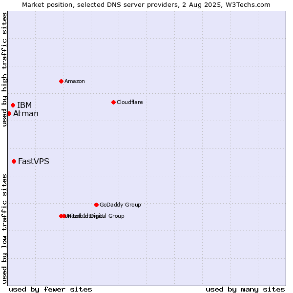 Market position of FastVPS vs. IBM vs. Atman