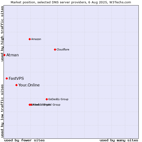 Market position of Your.Online vs. FastVPS vs. Atman