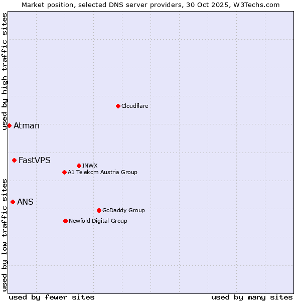 Market position of FastVPS vs. ANS vs. Atman