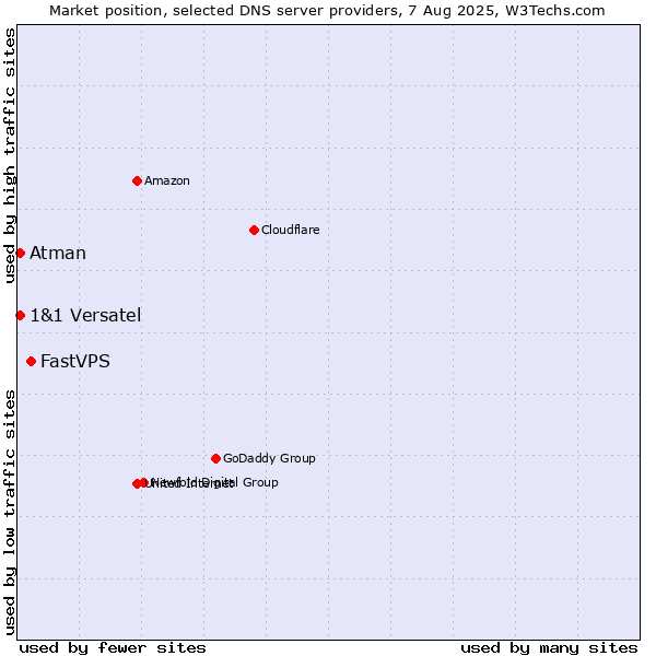 Market position of FastVPS vs. 1&1 Versatel vs. Atman