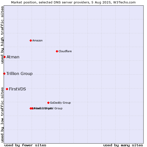 Market position of FirstVDS vs. Atman vs. Trillion Group
