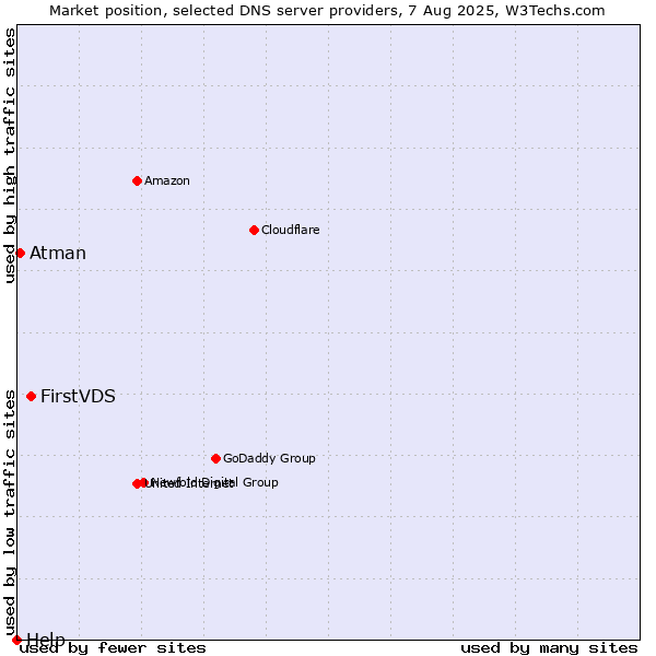 Market position of FirstVDS vs. Atman vs. Help
