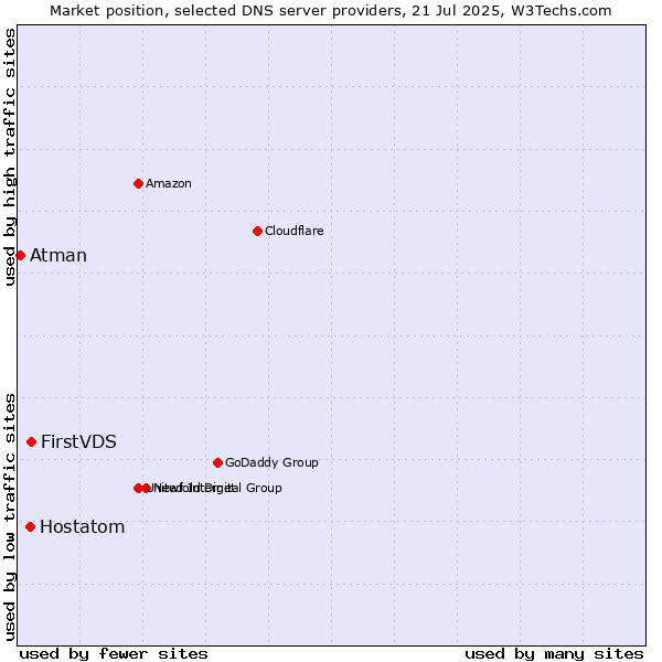 Market position of FirstVDS vs. Hostatom vs. Atman