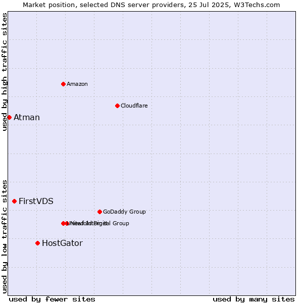 Market position of HostGator vs. FirstVDS vs. Atman