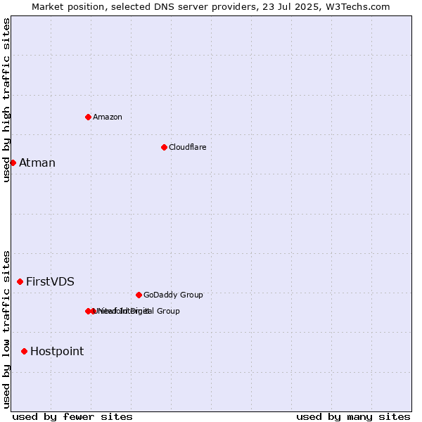 Market position of Hostpoint vs. FirstVDS vs. Atman