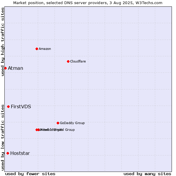 Market position of FirstVDS vs. Hoststar vs. Atman