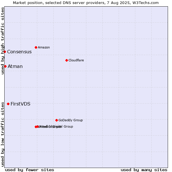 Market position of FirstVDS vs. Atman vs. Consensus