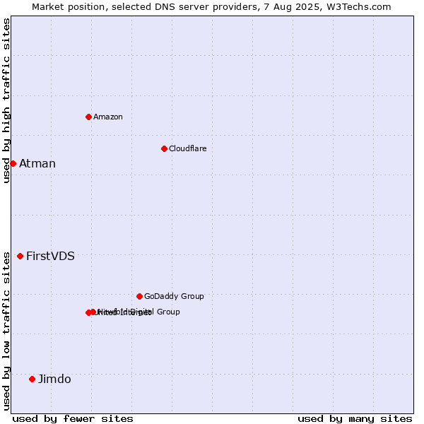 Market position of Jimdo vs. FirstVDS vs. Atman