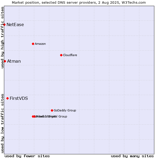 Market position of FirstVDS vs. Atman vs. NetEase