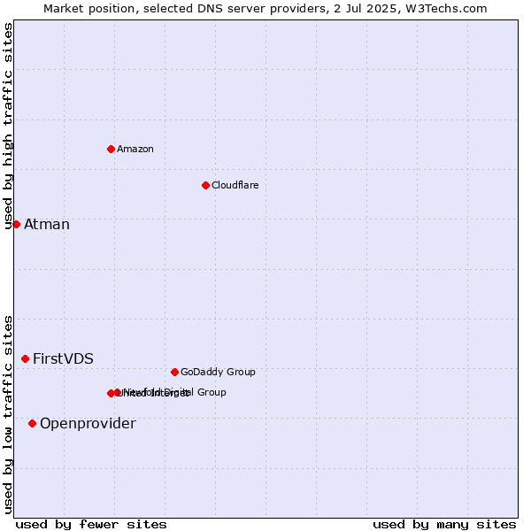 Market position of Openprovider vs. FirstVDS vs. Atman