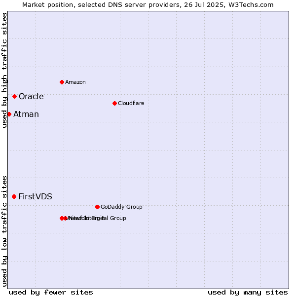 Market position of FirstVDS vs. Oracle vs. Atman