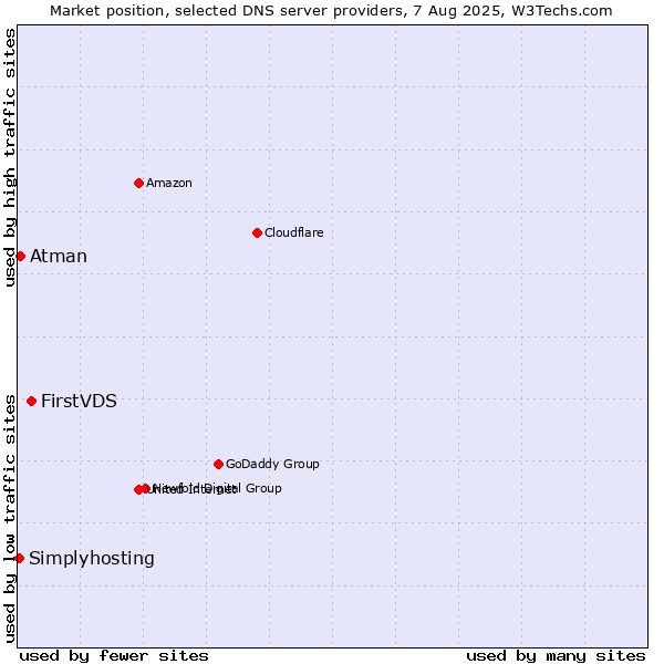 Market position of FirstVDS vs. Atman vs. Simplyhosting