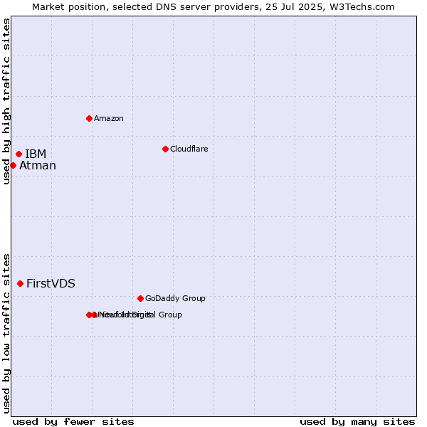 Market position of FirstVDS vs. IBM vs. Atman