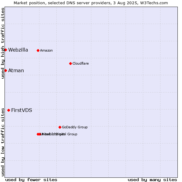 Market position of FirstVDS vs. Atman vs. Webzilla