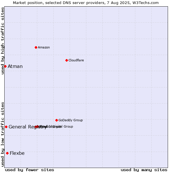 Market position of Flexbe vs. General Registry vs. Atman