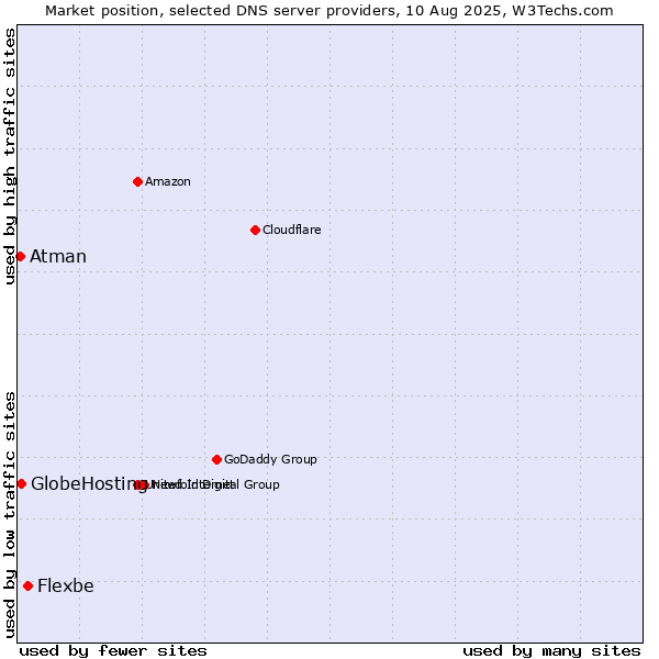 Market position of Flexbe vs. GlobeHosting vs. Atman