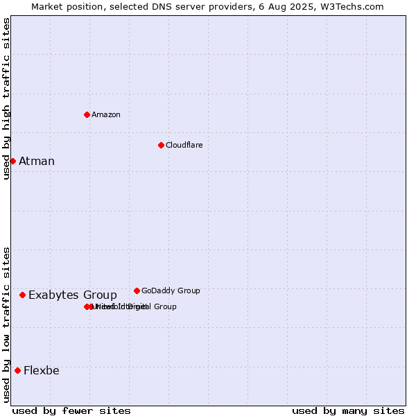 Market position of Exabytes Group vs. Flexbe vs. Atman