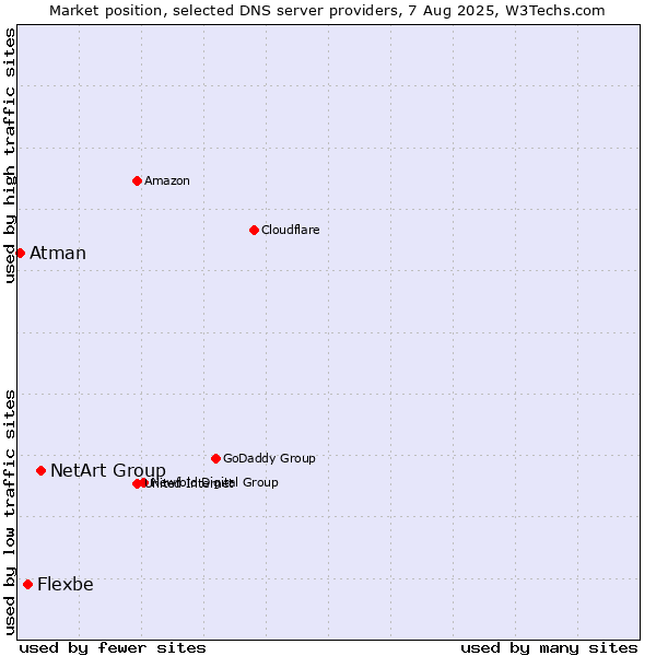 Market position of NetArt Group vs. Flexbe vs. Atman