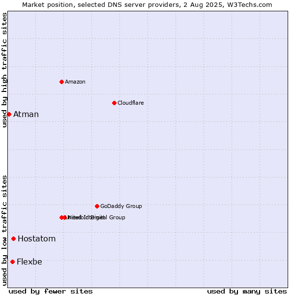 Market position of Hostatom vs. Flexbe vs. Atman