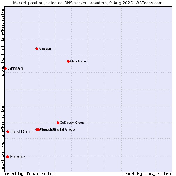 Market position of HostDime vs. Flexbe vs. Atman