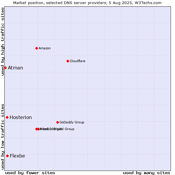 Market position of Flexbe vs. Hosterion vs. Atman