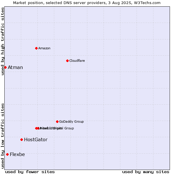 Market position of HostGator vs. Flexbe vs. Atman