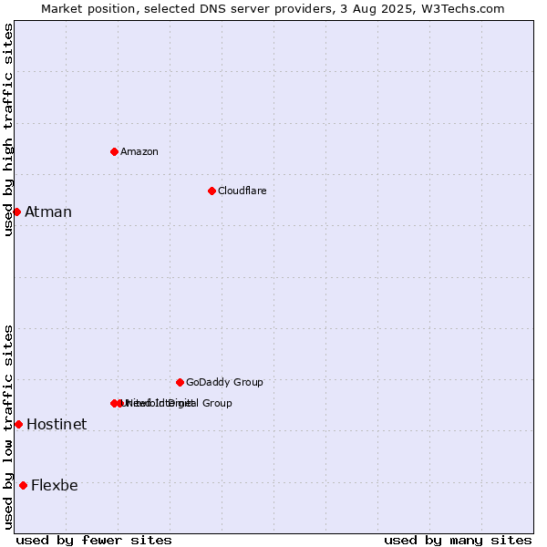 Market position of Flexbe vs. Hostinet vs. Atman