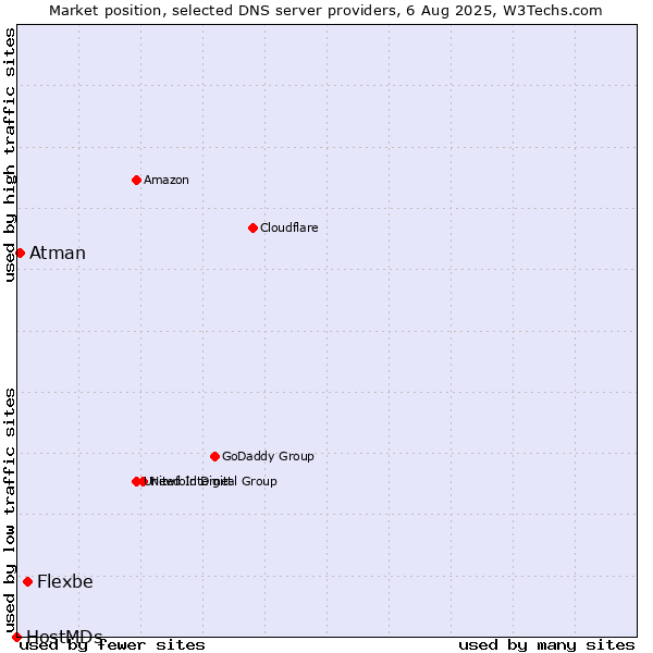 Market position of Flexbe vs. Atman vs. HostMDs