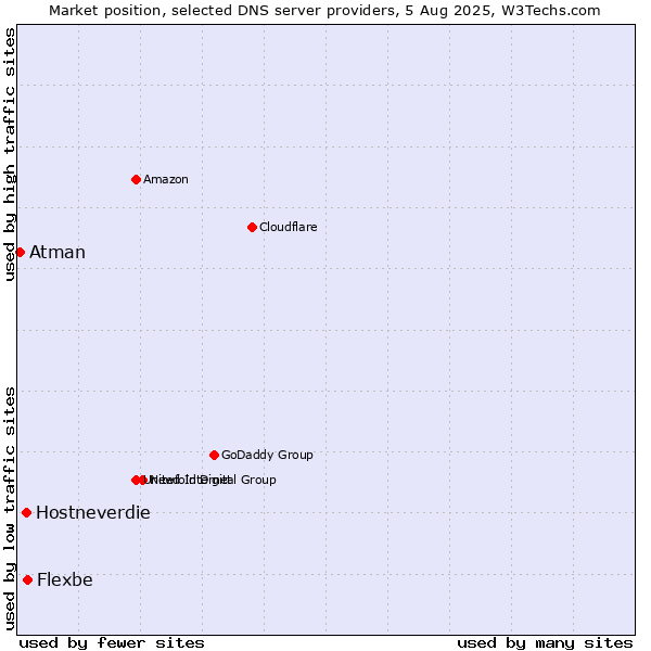 Market position of Flexbe vs. Hostneverdie vs. Atman