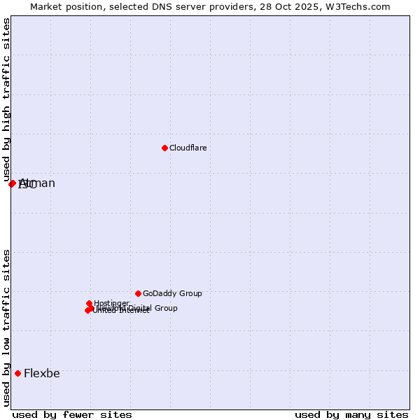 Market position of Flexbe vs. Atman vs. I3C