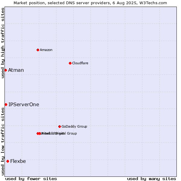 Market position of Flexbe vs. IPServerOne vs. Atman
