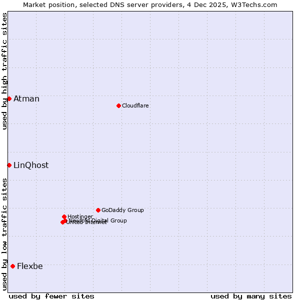 Market position of Flexbe vs. LinQhost vs. Atman
