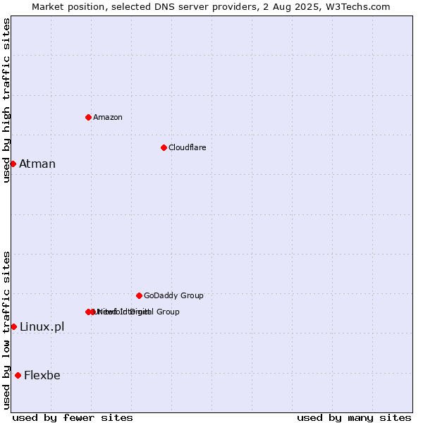 Market position of Flexbe vs. Linux.pl vs. Atman